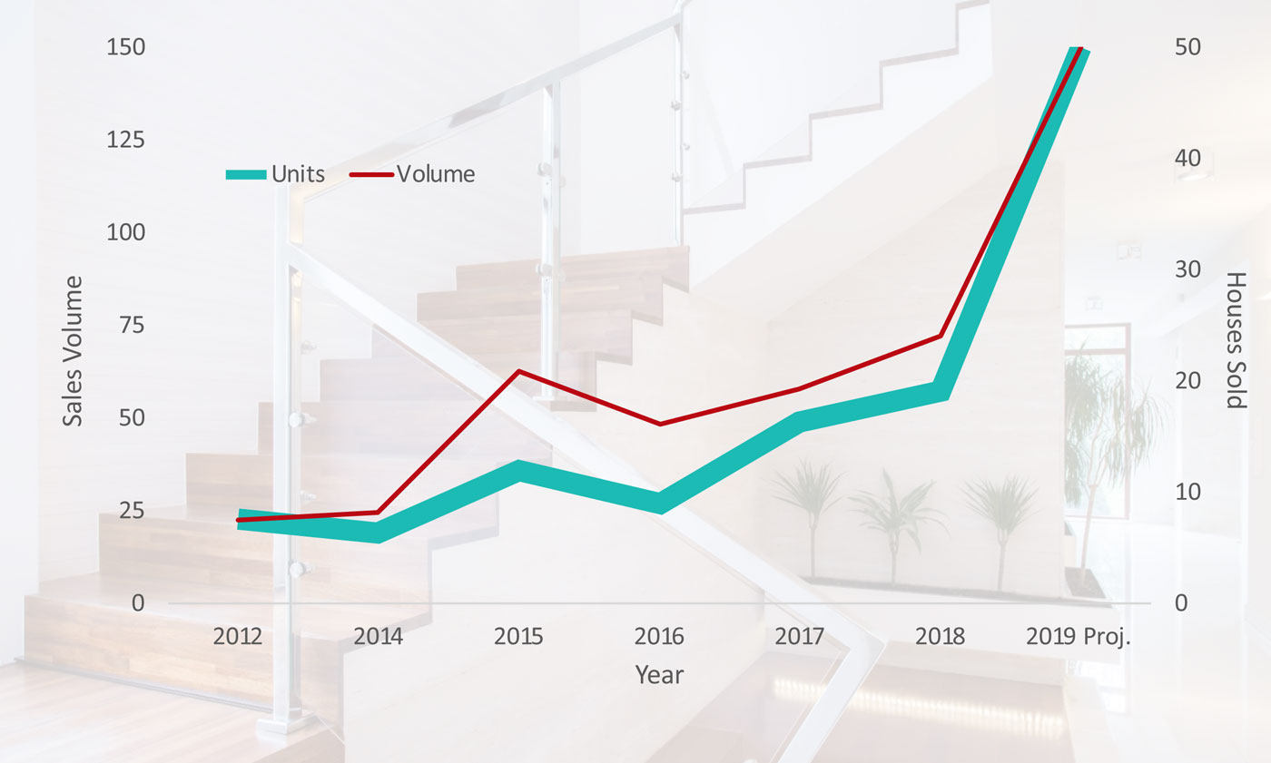 Swanson Realty Growth Chart