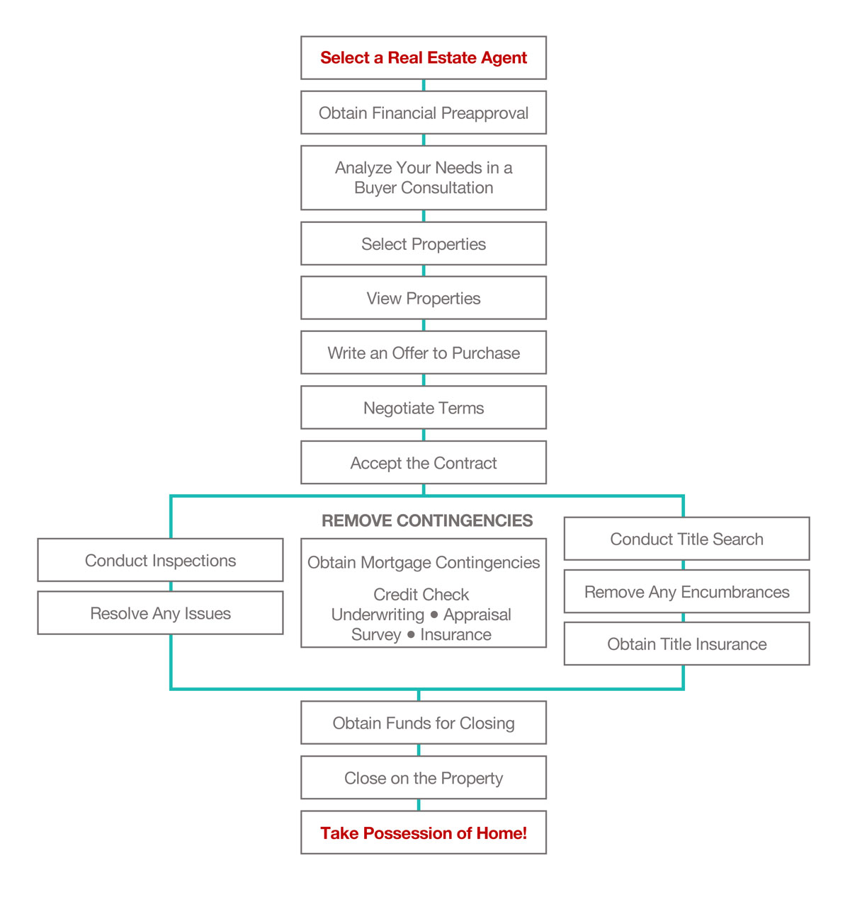 The Home Buying Process Infographic from Swanson Realty