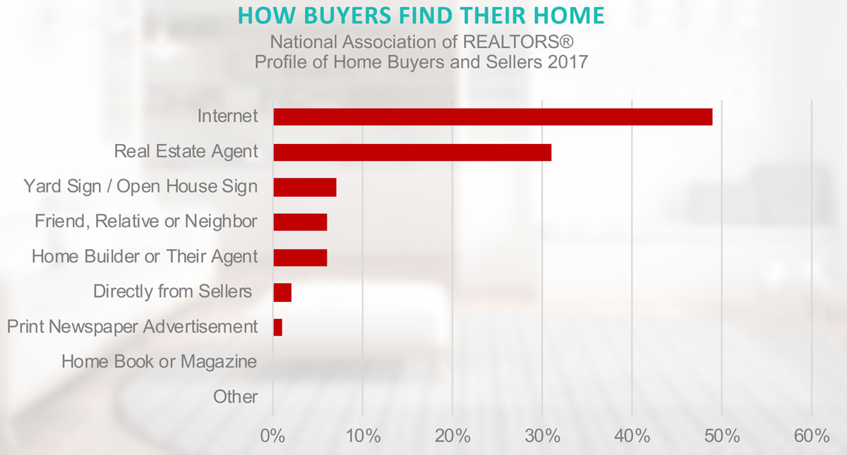 How Austin Buyers find their homes